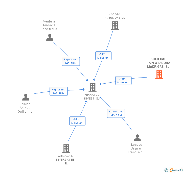 Vinculaciones societarias de SOCIEDAD EXPLOTADORA MADRIGAS SL
