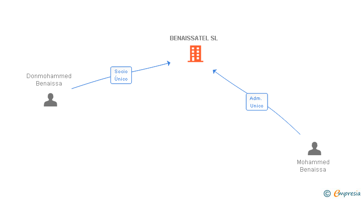 Vinculaciones societarias de BENAISSATEL SL