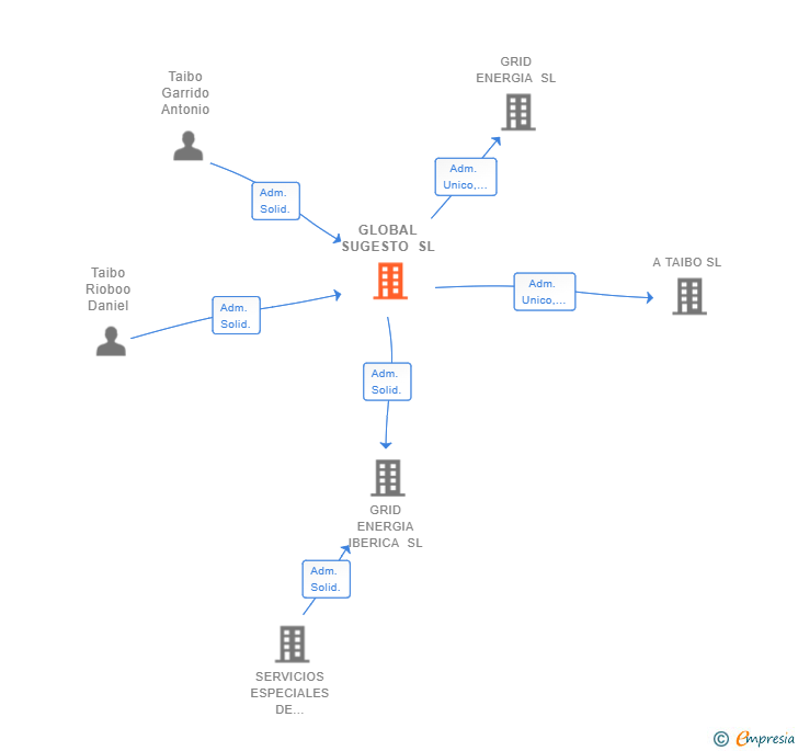 Vinculaciones societarias de GLOBAL SUGESTO SL
