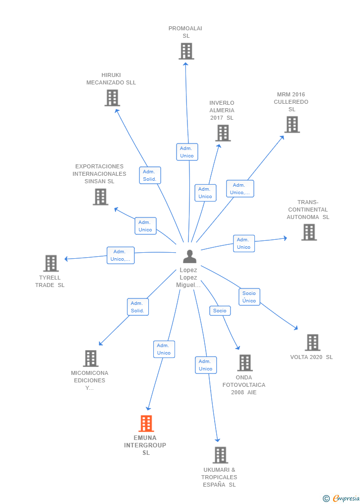 Vinculaciones societarias de EMUNA INTERGROUP SL