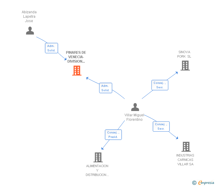 Vinculaciones societarias de PINARES DE VENECIA-DIVISION ENERGETICA SL
