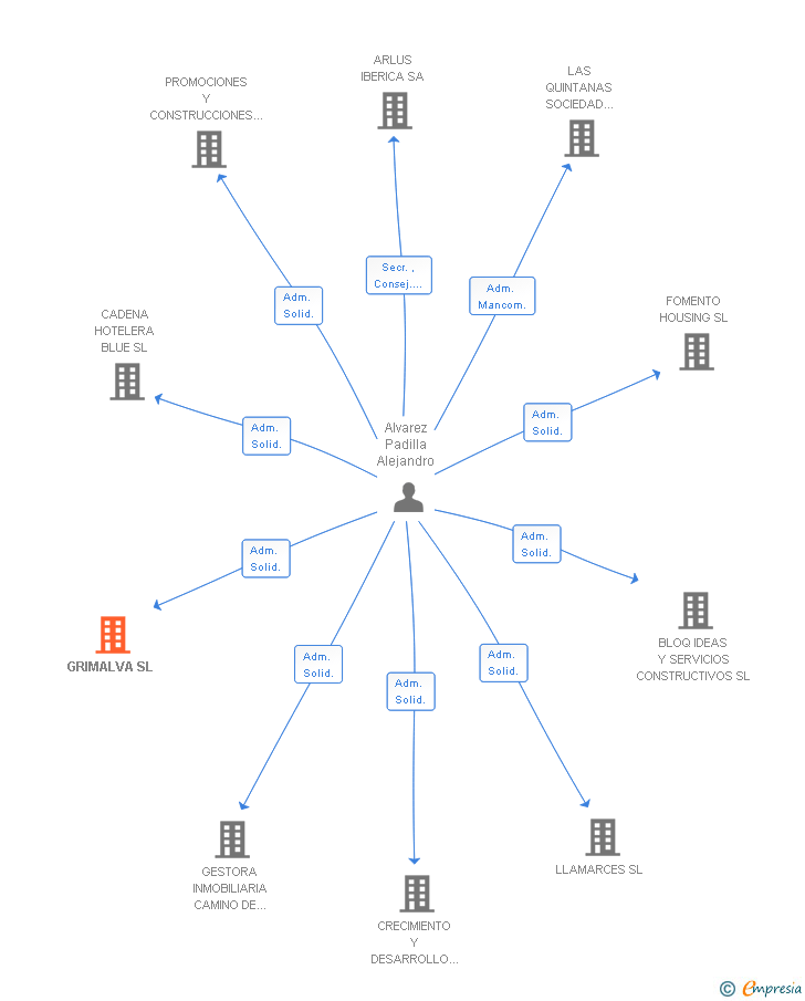 Vinculaciones societarias de GRIMALVA SL