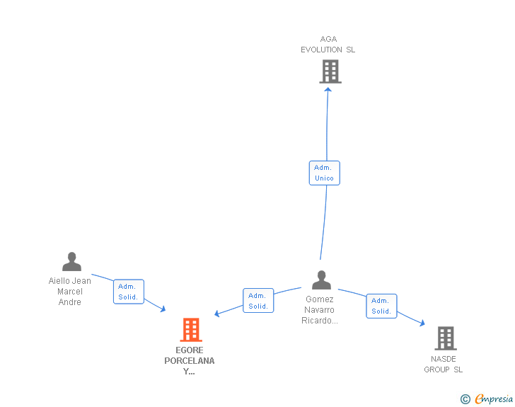 Vinculaciones societarias de EGORE PORCELANA Y COMPLEMENTOS SL