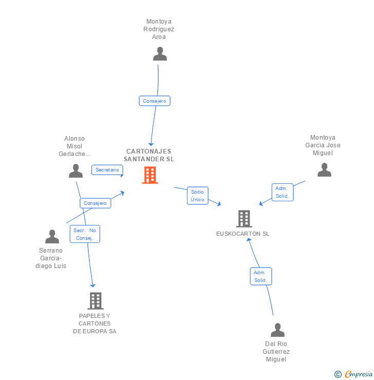 Vinculaciones societarias de CARTONAJES SANTANDER SL