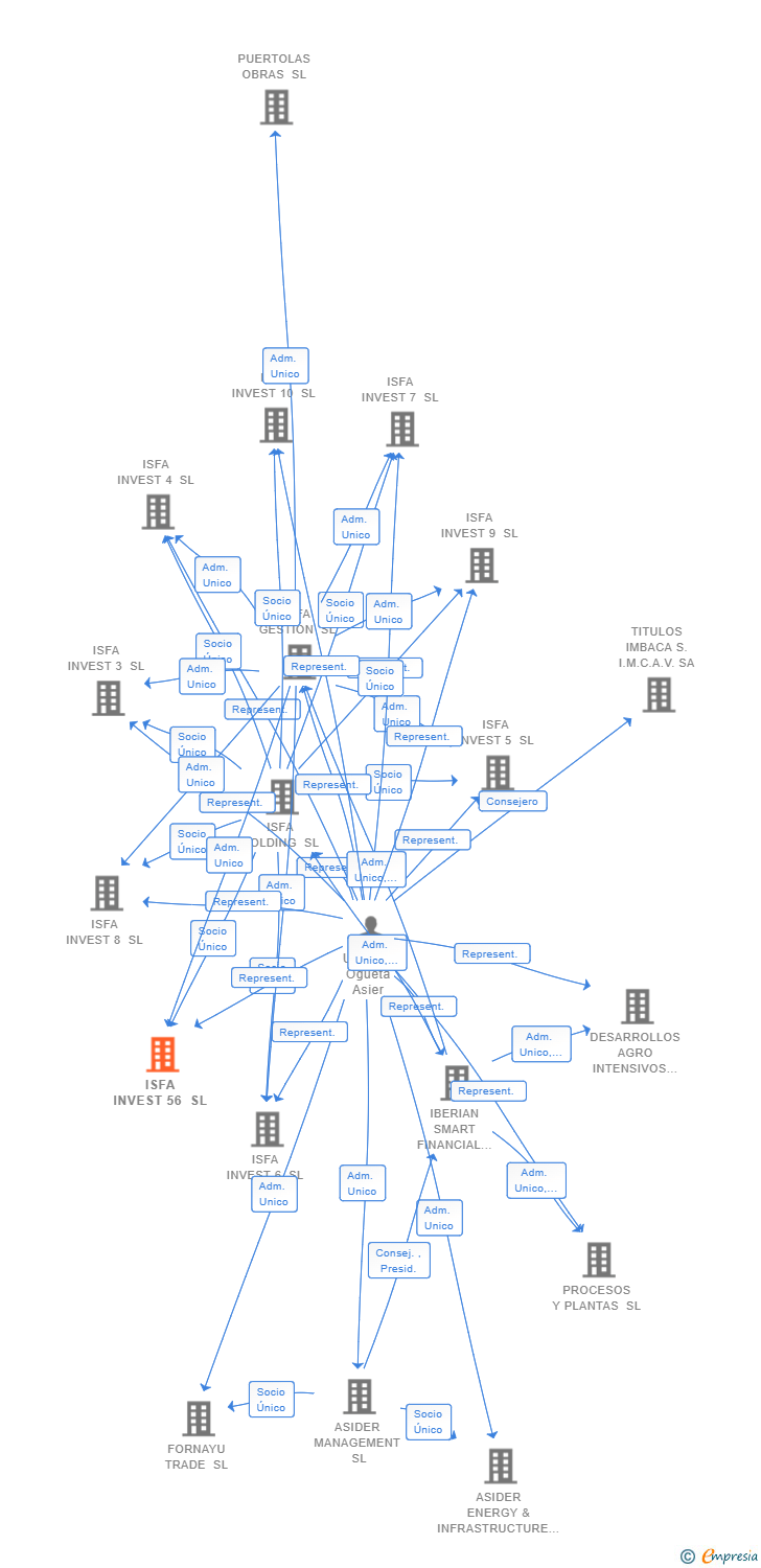 Vinculaciones societarias de ISFA INVEST 56 SL