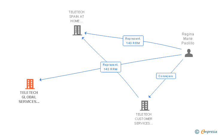 Vinculaciones societarias de TELETECH GLOBAL SERVICES SPAIN SL