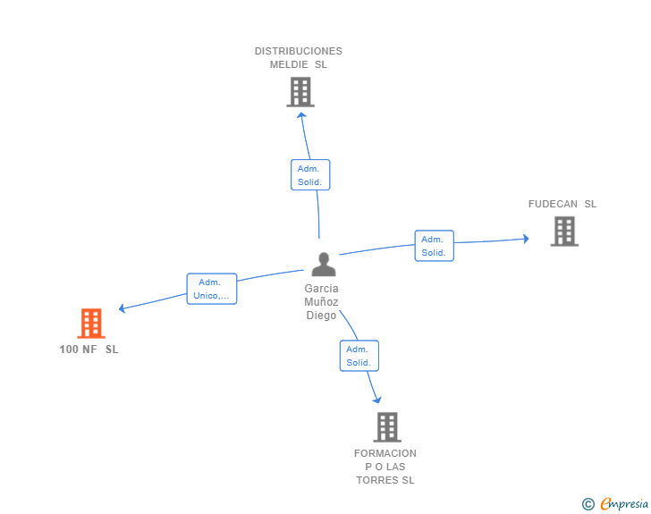 Vinculaciones societarias de 100 NF SL