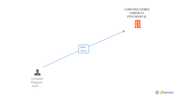 Vinculaciones societarias de CONSTRUCCIONES GONZALEZ PESCADOR SL
