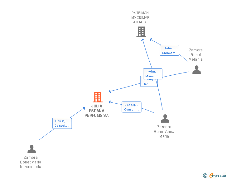 Vinculaciones societarias de JULIA ESPAÑA PERFUMS SA