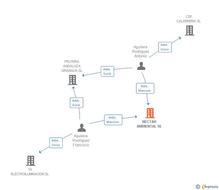 Vinculaciones societarias de NECTAR AMBIENTAL SL