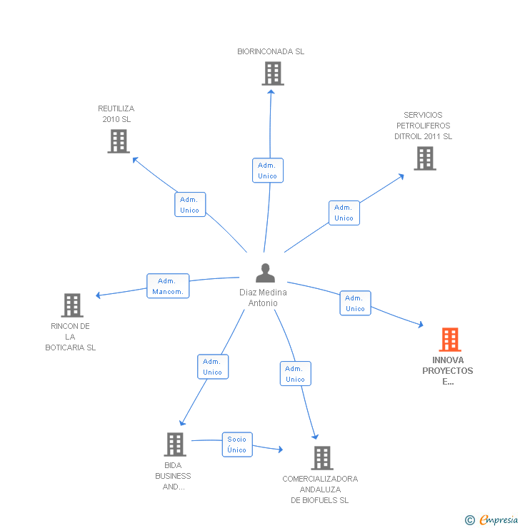 Vinculaciones societarias de INNOVA PROYECTOS E INVERSIONES DE BIOENERGIA SL