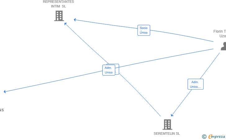 Vinculaciones societarias de WILPIN SOLUTIONS SL