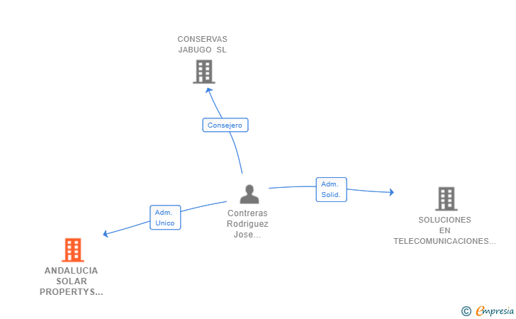 Vinculaciones societarias de ANDALUCIA SOLAR PROPERTYS SL