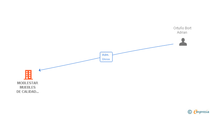Vinculaciones societarias de MOBLESTAR MUEBLES DE CALIDAD SUPERIOR SL