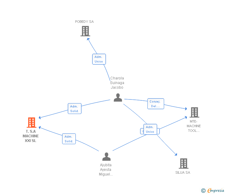 Vinculaciones societarias de T.S.A MACHINE XXI SL