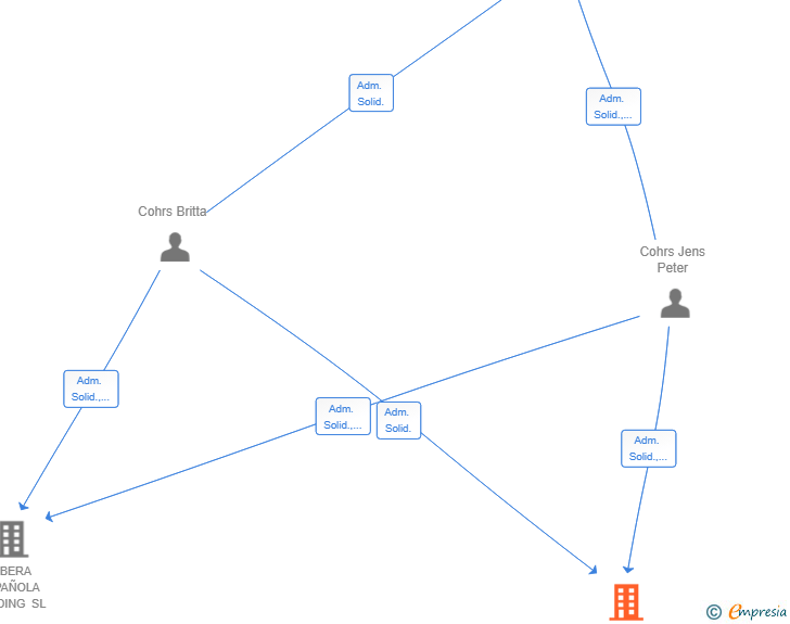 Vinculaciones societarias de ALEJANDRO STEAKHOUSE SL