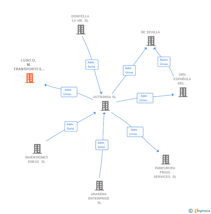 Vinculaciones societarias de LUSO O. M. TRANSPORTES SL