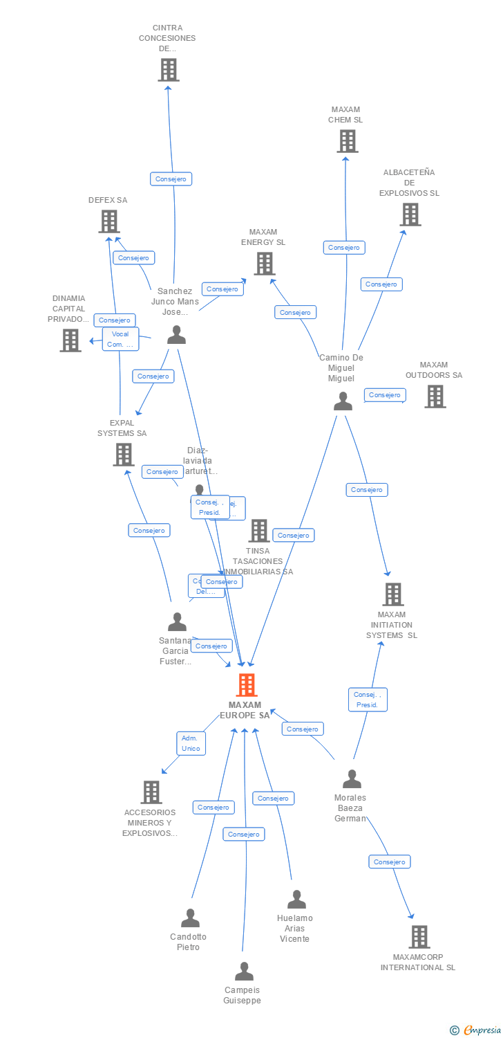 Vinculaciones societarias de MAXAM EUROPE SA