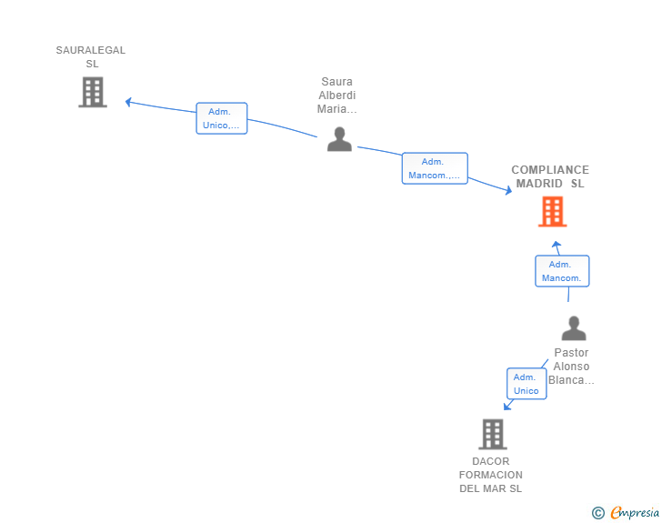 Vinculaciones societarias de COMPLIANCE MADRID SL