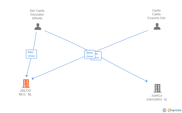 Vinculaciones societarias de JULCO DCC SL