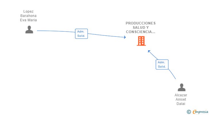 Vinculaciones societarias de PRODUCCIONES SALUD Y CONSCIENCIA SL
