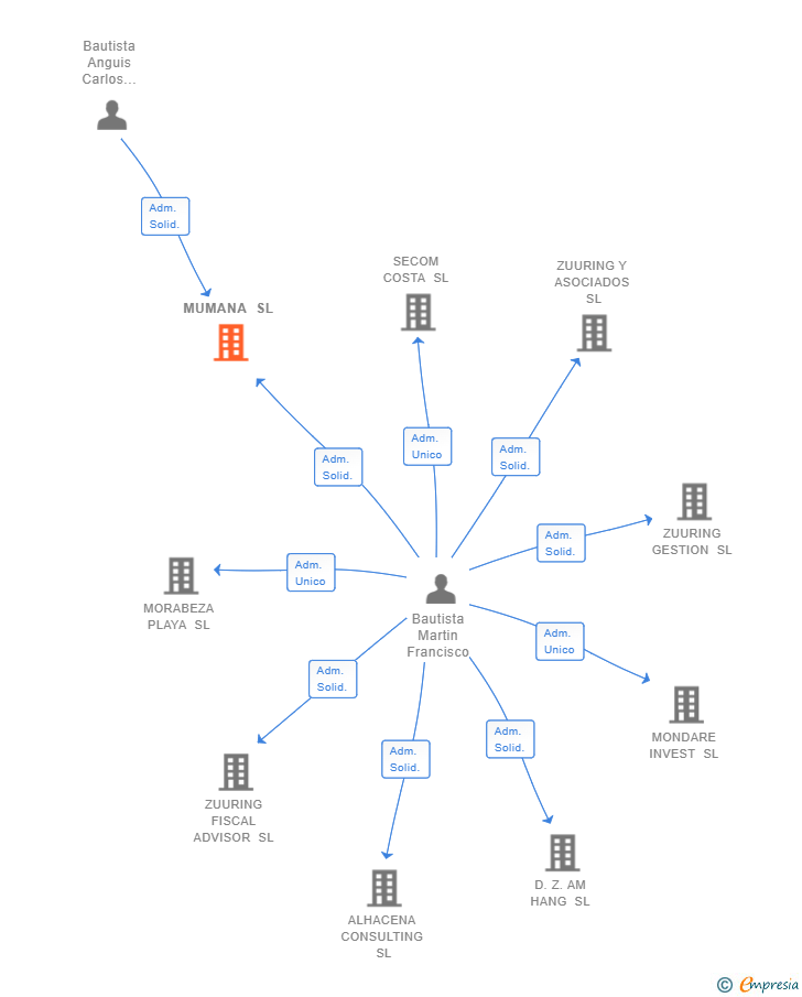 Vinculaciones societarias de MUMANA SL
