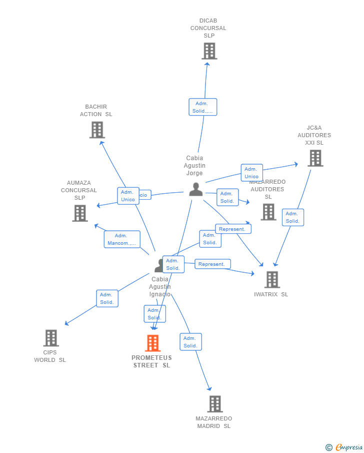 Vinculaciones societarias de PROMETEUS STREET SL