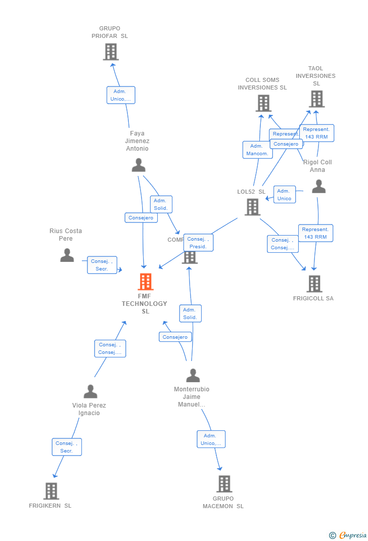 Vinculaciones societarias de FMF TECHNOLOGY SL