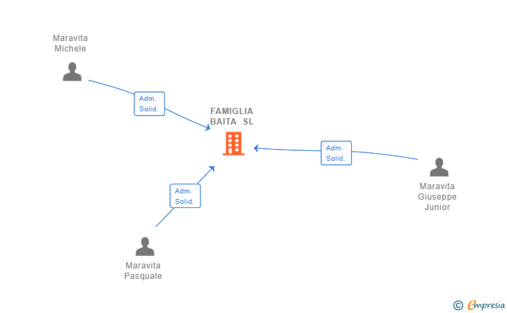 Vinculaciones societarias de FAMIGLIA BAITA SL