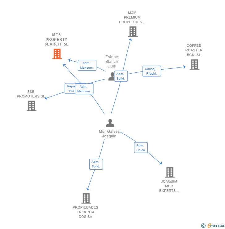 Vinculaciones societarias de MES PROPERTY SEARCH SL (EXTINGUIDA)