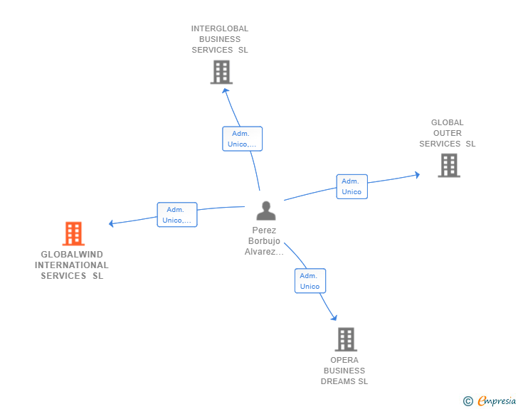 Vinculaciones societarias de GLOBALWIND INTERNATIONAL SERVICES SL