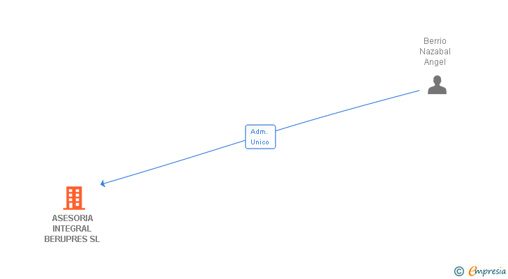 Vinculaciones societarias de ASESORIA INTEGRAL BERUPRES SL