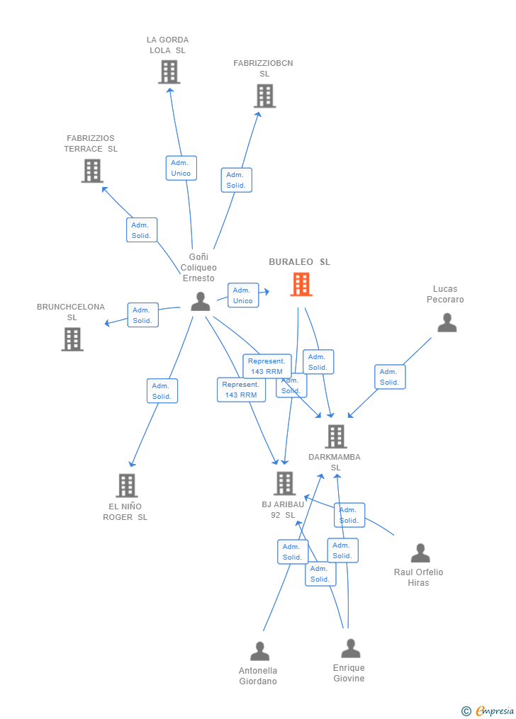 Vinculaciones societarias de BURALEO SL