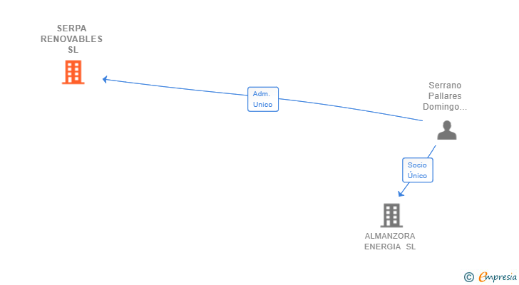 Vinculaciones societarias de SERPA RENOVABLES SL