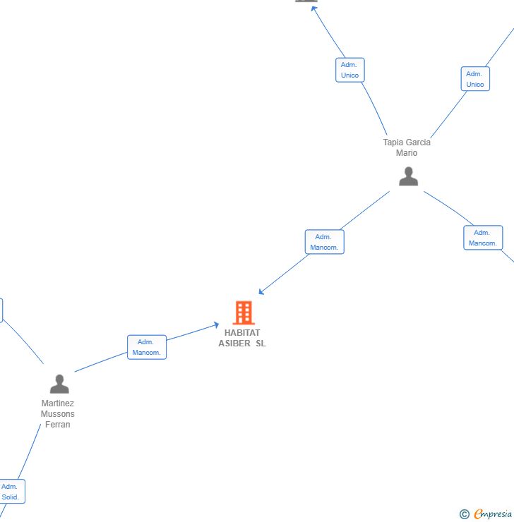 Vinculaciones societarias de HABITAT ASIBER SL