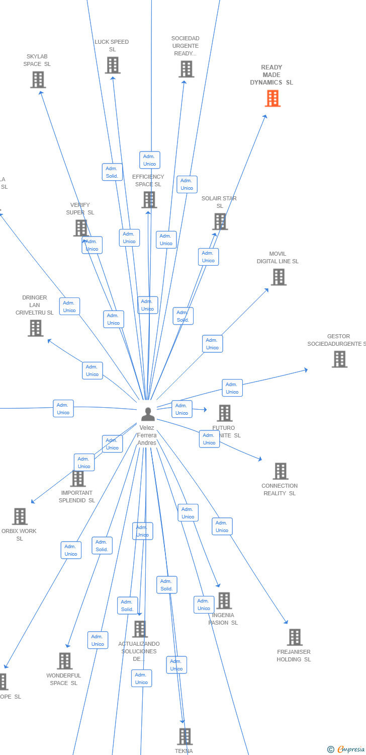 Vinculaciones societarias de READY MADE DYNAMICS SL