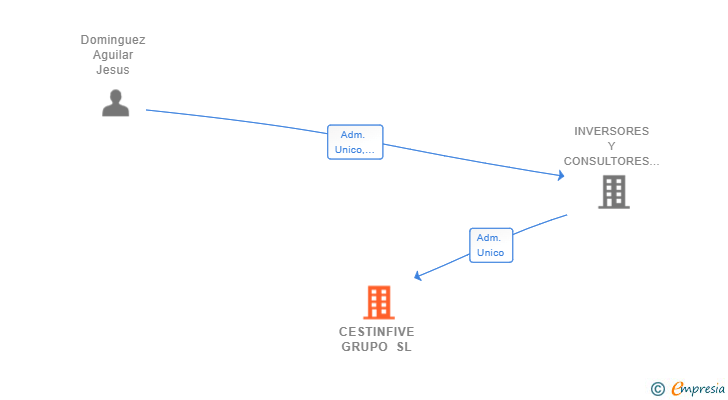 Vinculaciones societarias de CESTINFIVE GRUPO SL