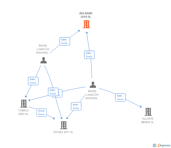 Vinculaciones societarias de ARLABAN 2010 SL