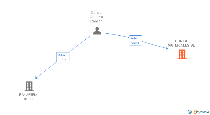 Vinculaciones societarias de CONCA MATERIALES SL