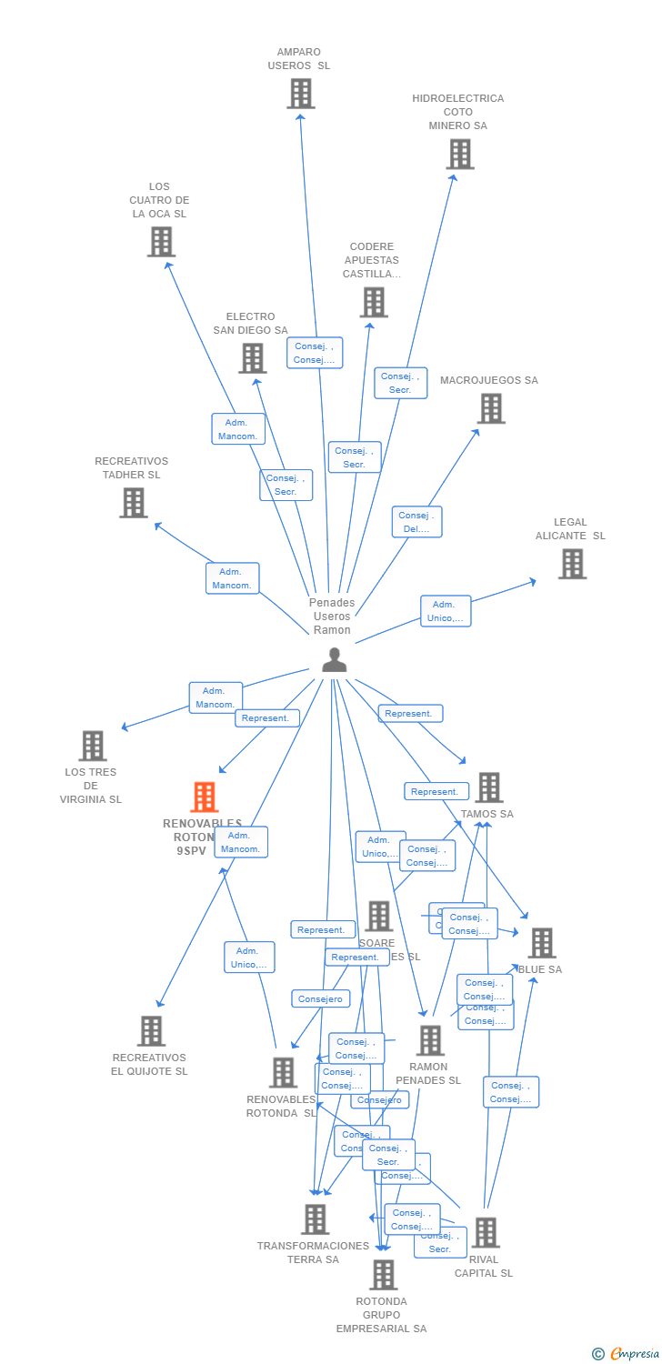 Vinculaciones societarias de RENOVABLES ROTONDA 9SPV SL