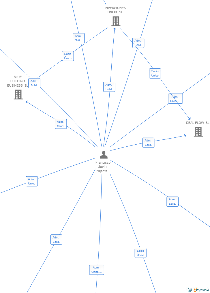 Vinculaciones societarias de SUMMA ABSOLUTE 23 SL