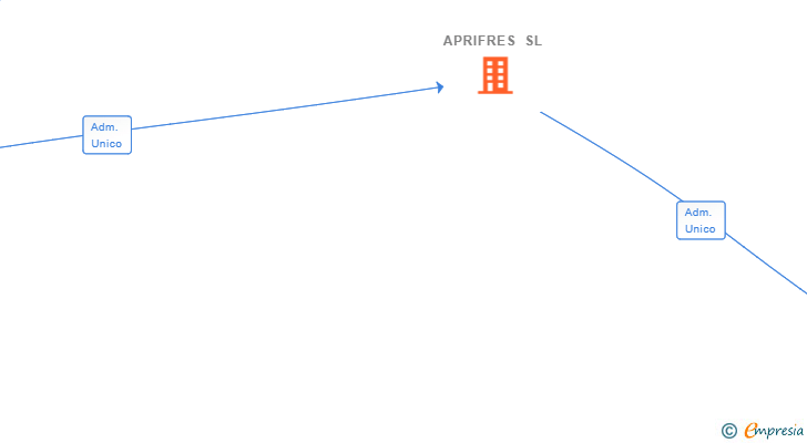 Vinculaciones societarias de APRIFRES SL