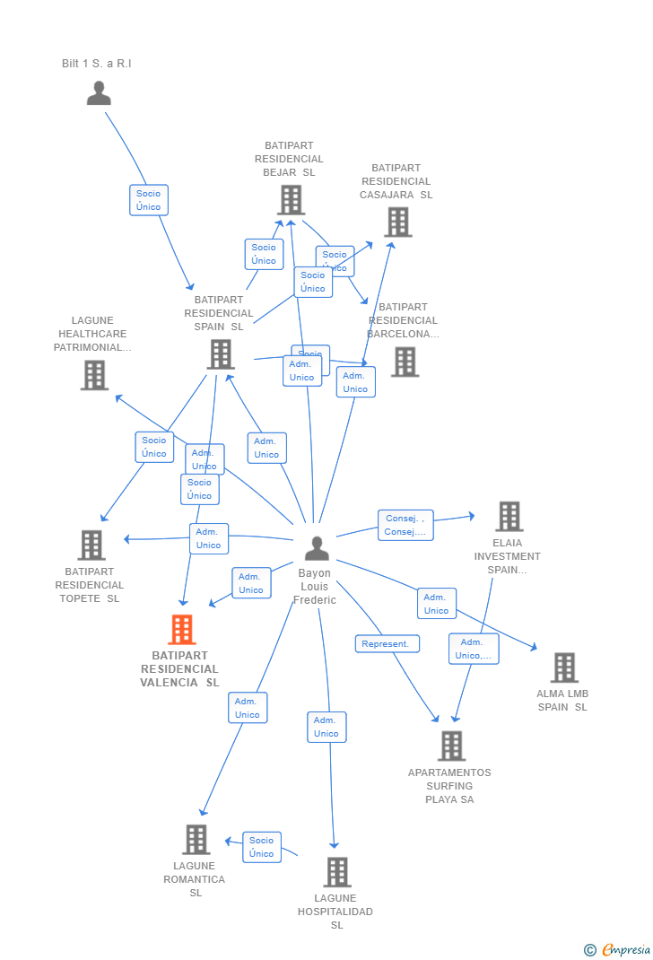 Vinculaciones societarias de BATIPART RESIDENCIAL VALENCIA SL