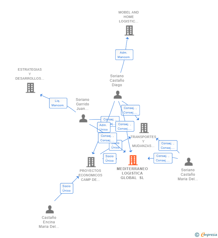 Vinculaciones societarias de MEDITERRANEO LOGISTICA GLOBAL SL
