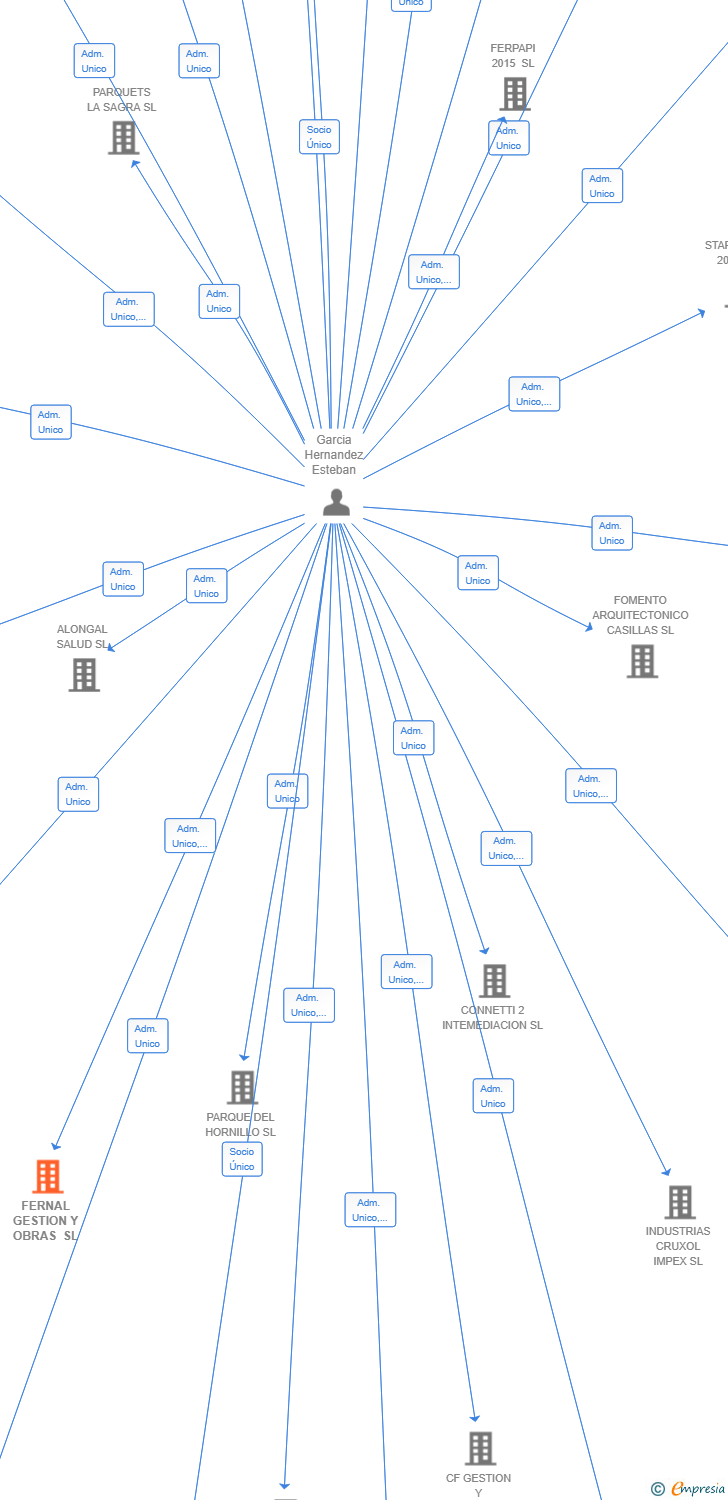 Vinculaciones societarias de FERNAL GESTION Y OBRAS SL