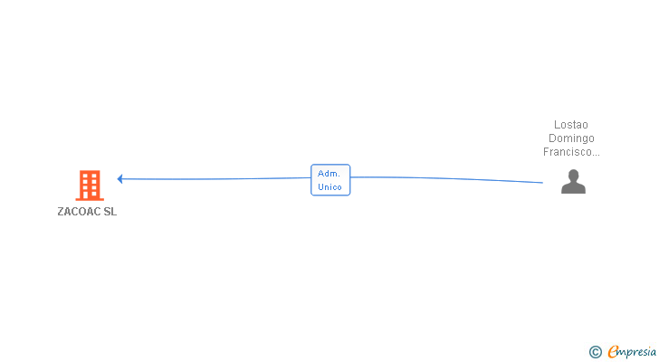Vinculaciones societarias de ZACOAC SL