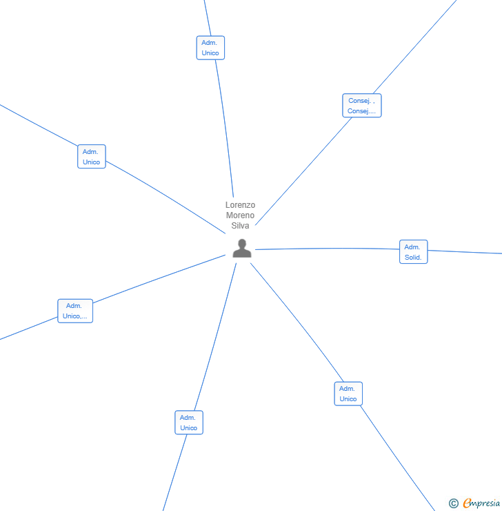 Vinculaciones societarias de NHR 2024 INVERSIONES SL