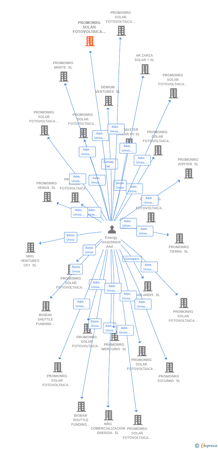 Vinculaciones societarias de PROMONRG SOLAR FOTOVOLTAICA 4 SL