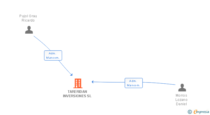 Vinculaciones societarias de TARERIDAN INVERSIONES SL