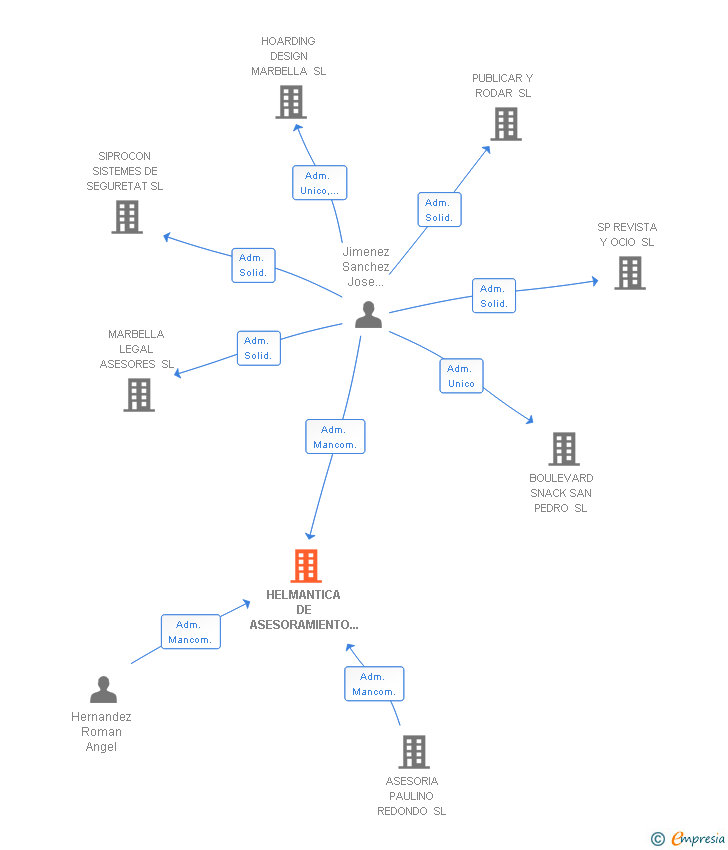 Vinculaciones societarias de HELMANTICA DE ASESORAMIENTO INTEGRAL DE EMPRESAS SL